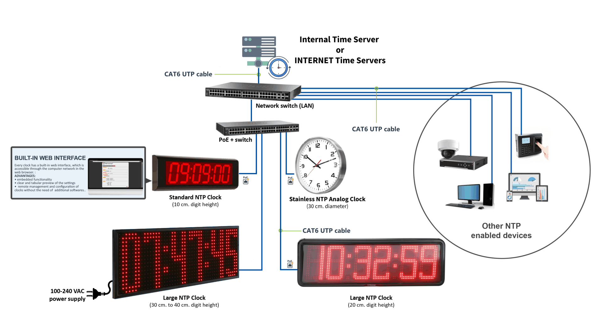 CSI NTP PoE Clock System Architecture
