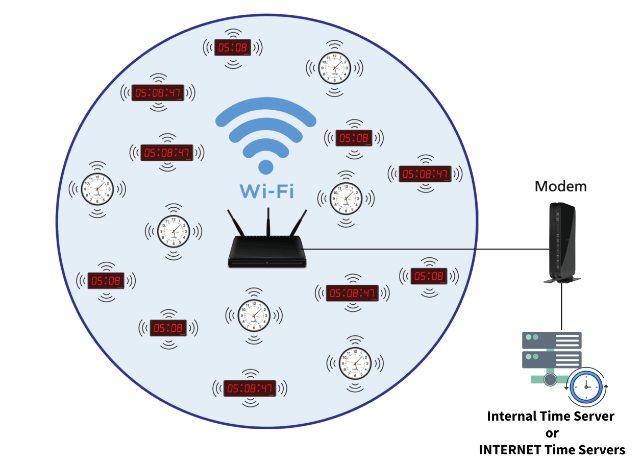 CSI NTP Wi-Fi Clock System Architecture