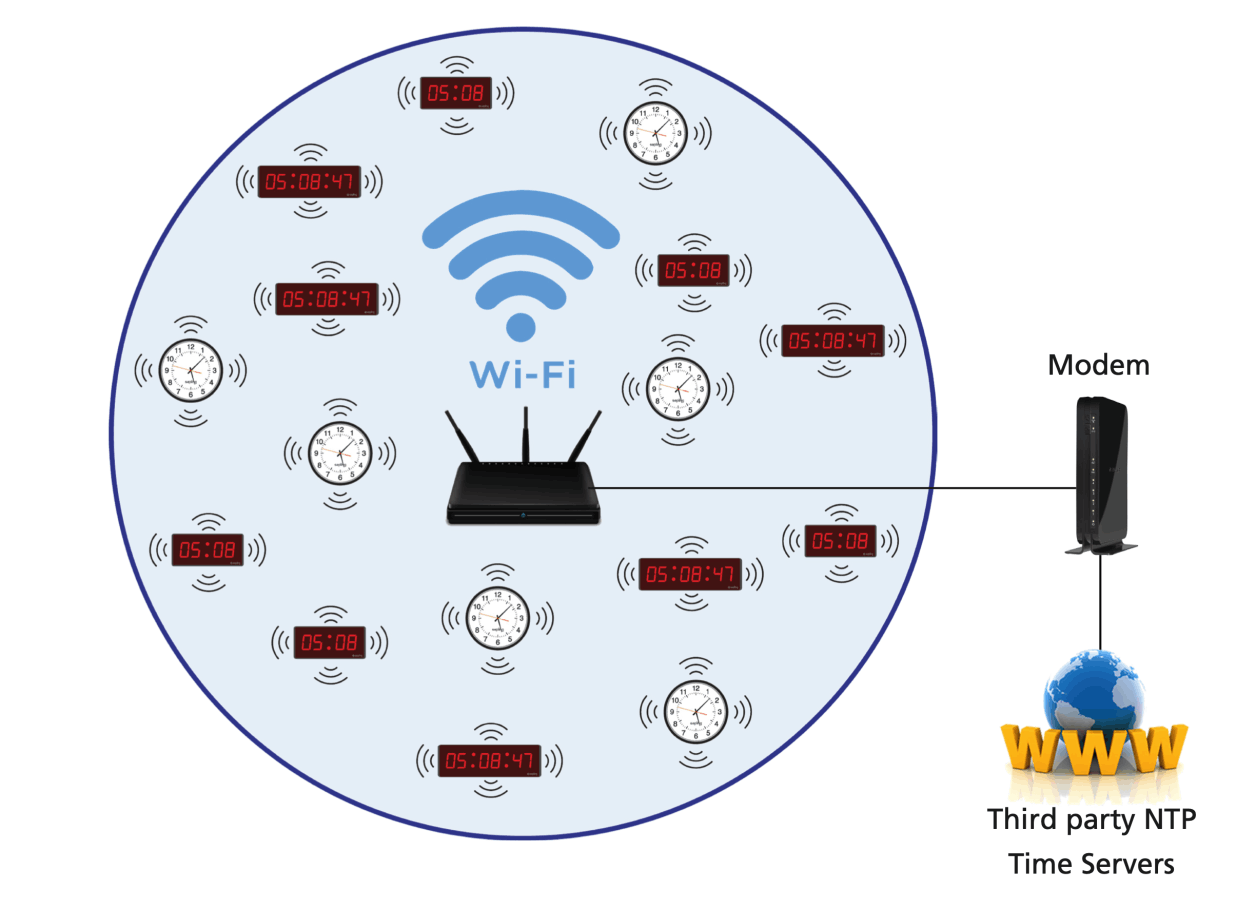 NTP Wi-Fi Clocks